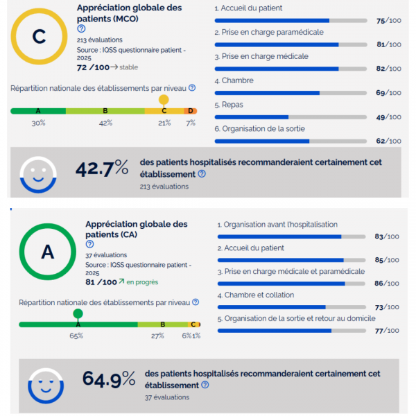 Taux de satisfaction Etampes